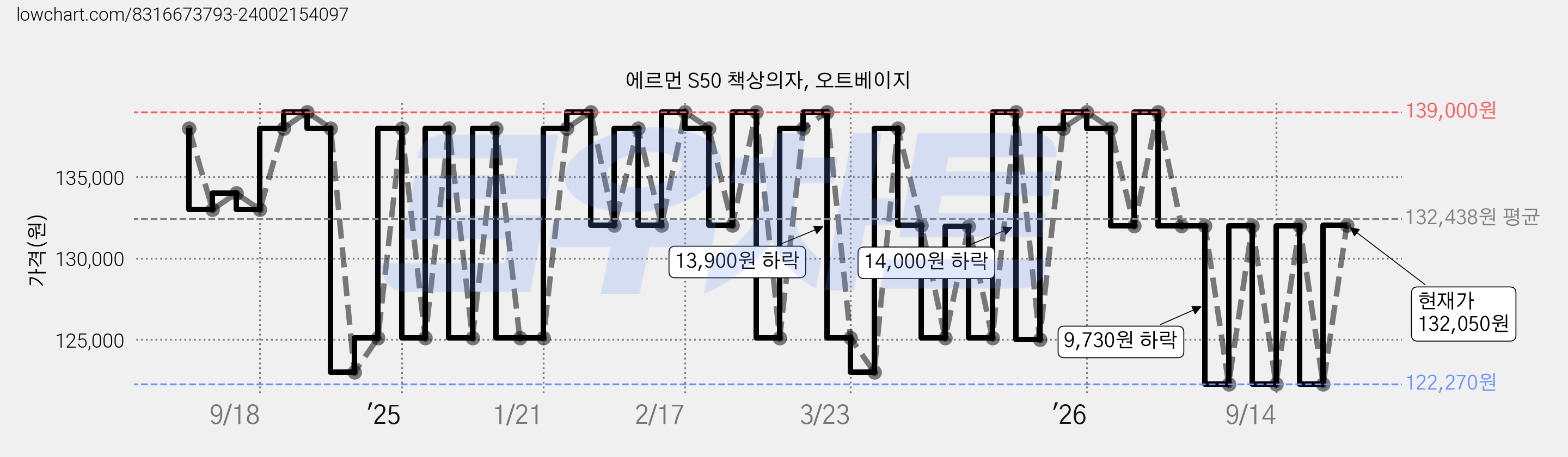 에르먼 S50 책상의자, 오트베이지 가격 변동 차트, 현재가 132,050원, 관측 최저가 122,270원