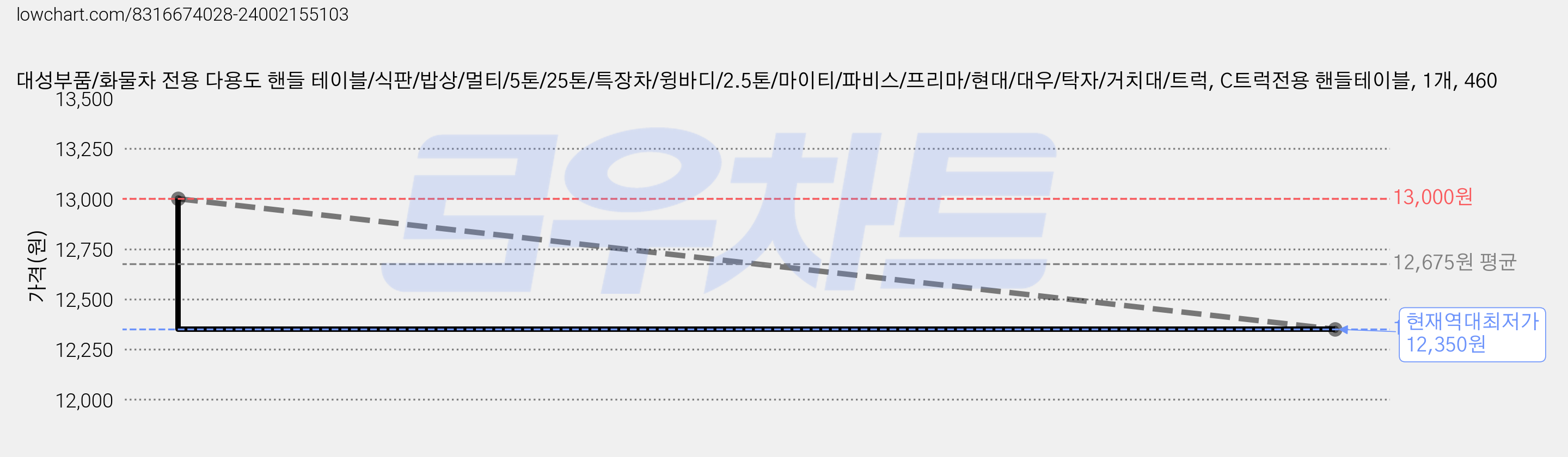 대성부품/화물차 전용 다용도 핸들 테이블/식판/밥상/멀티/5톤/25톤/특장차/윙바디/2.5톤/마이티/파비스/프리마/현대/대우/탁자/거치대/트럭, C트럭전용 핸들테이블, 1개, 460 가격 변동 차트, 현재가 12,350원, 역대최저가