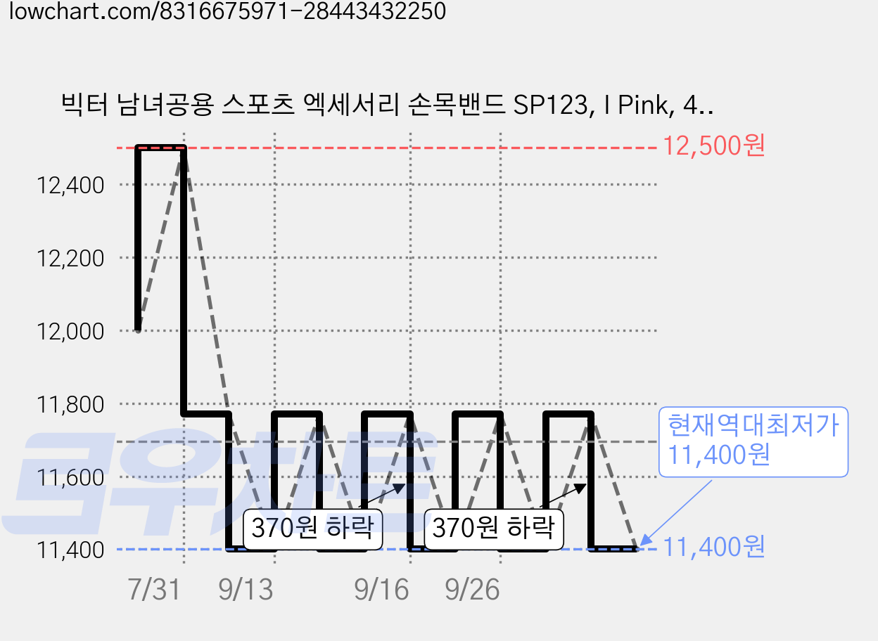 빅터 남녀공용 스포츠 엑세서리 손목밴드 SP123, I Pink, 4개 가격 변동 차트, 현재가 11,400원, 역대최저가