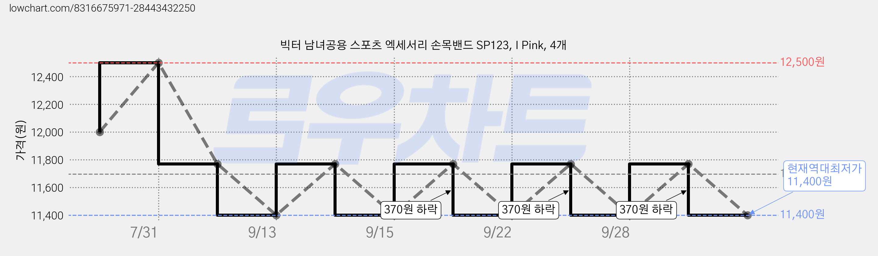 빅터 남녀공용 스포츠 엑세서리 손목밴드 SP123, I Pink, 4개 가격 변동 차트, 현재가 11,400원, 역대최저가