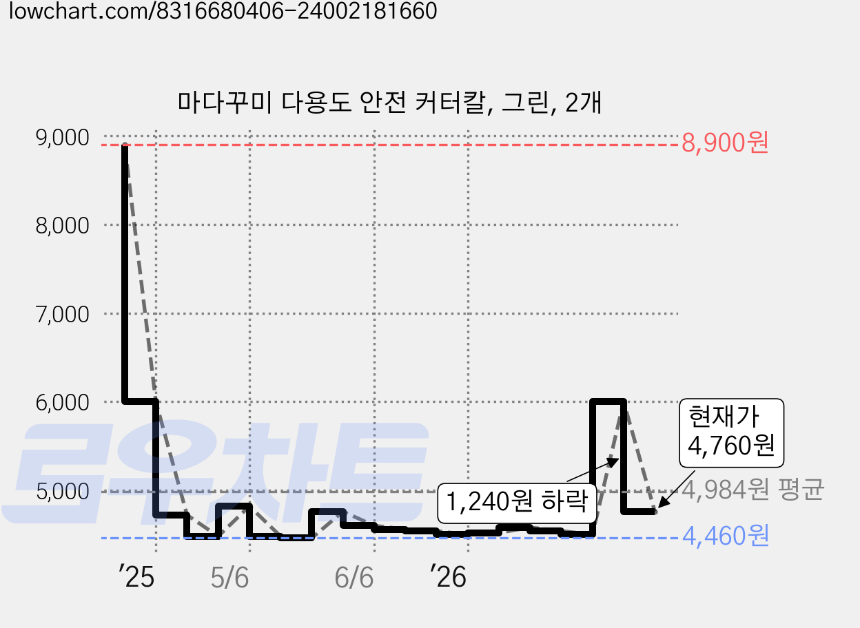 마다꾸미 다용도 안전 커터칼, 그린, 2개 가격 변동 차트, 현재가 4,760원, 관측 최저가 4,460원