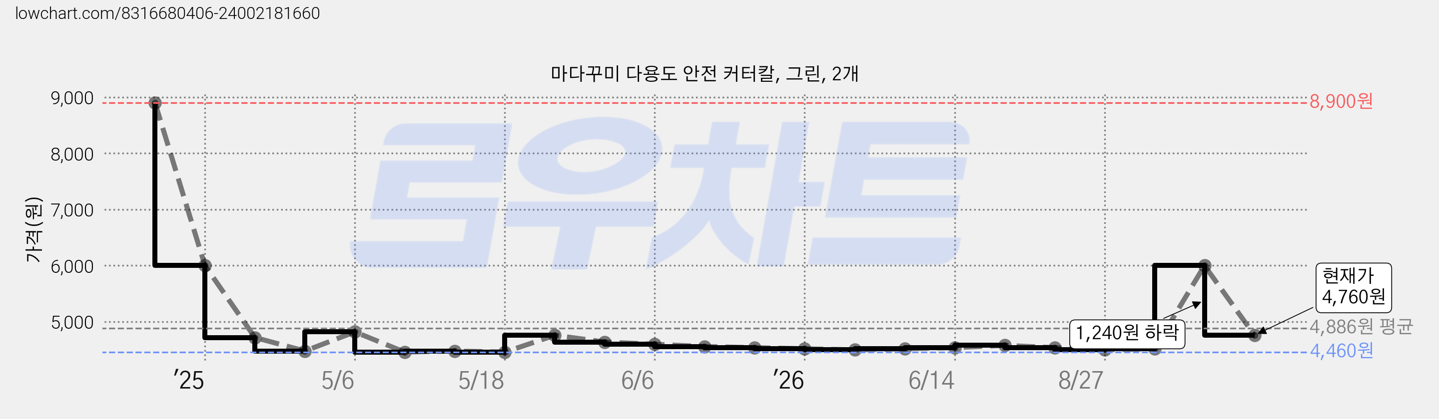 마다꾸미 다용도 안전 커터칼, 그린, 2개 가격 변동 차트, 현재가 4,760원, 관측 최저가 4,460원