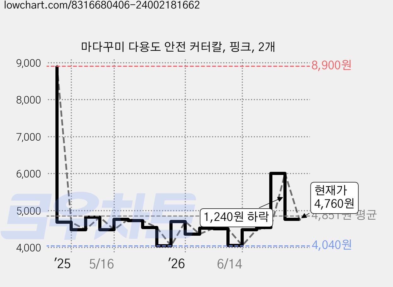 마다꾸미 다용도 안전 커터칼, 핑크, 2개 가격 변동 차트, 현재가 4,760원, 관측 최저가 4,040원
