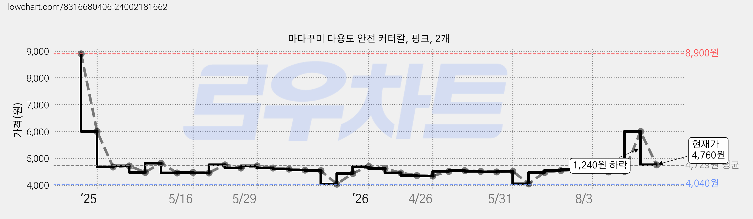 마다꾸미 다용도 안전 커터칼, 핑크, 2개 가격 변동 차트, 현재가 4,760원, 관측 최저가 4,040원