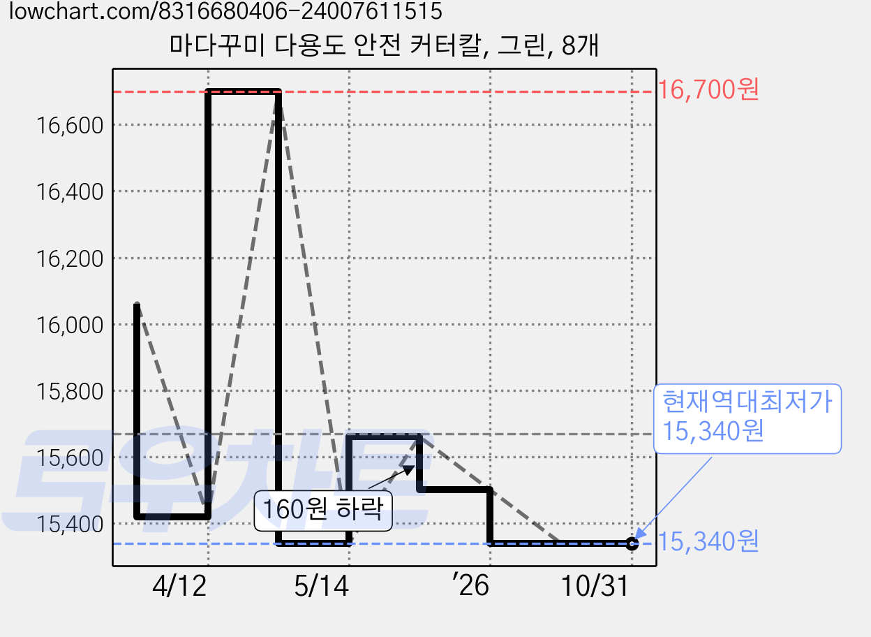 마다꾸미 다용도 안전 커터칼, 그린, 8개 가격 변동 차트, 현재가 15,340원, 역대최저가