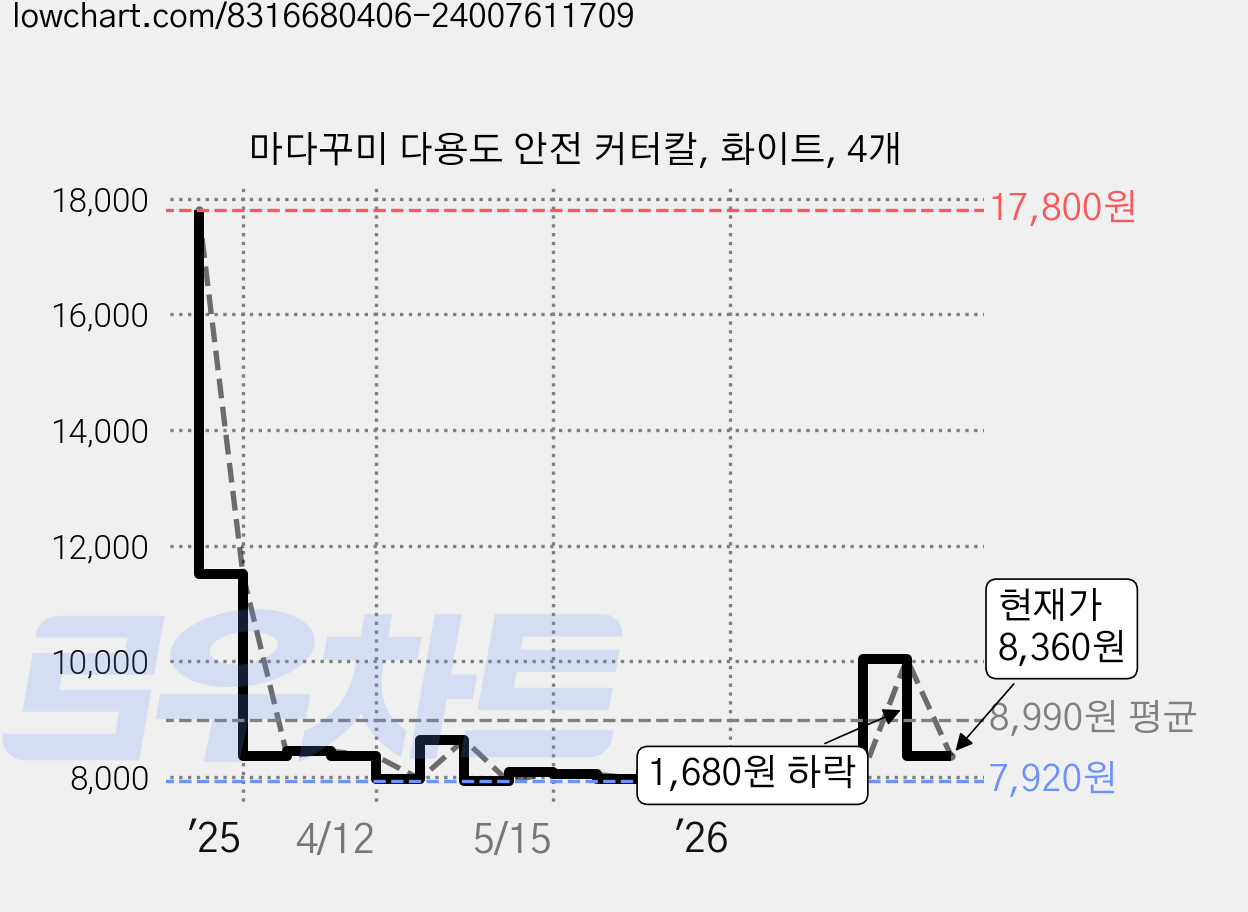 마다꾸미 다용도 안전 커터칼, 화이트, 4개 가격 변동 차트, 현재가 8,360원, 관측 최저가 7,920원