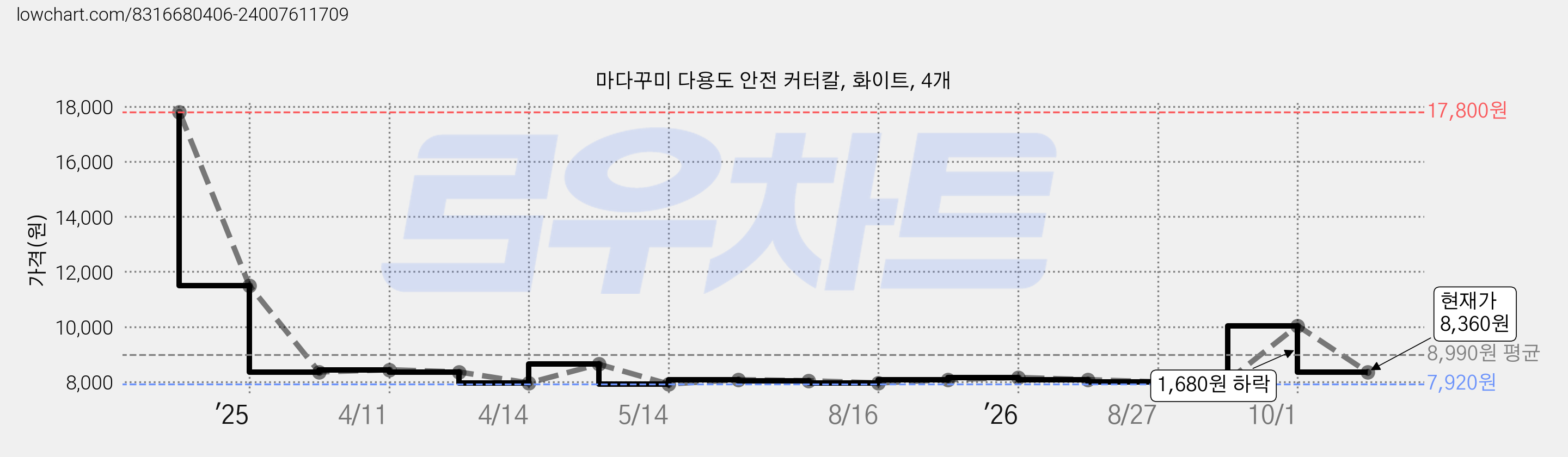 마다꾸미 다용도 안전 커터칼, 화이트, 4개 가격 변동 차트, 현재가 8,360원, 관측 최저가 7,920원