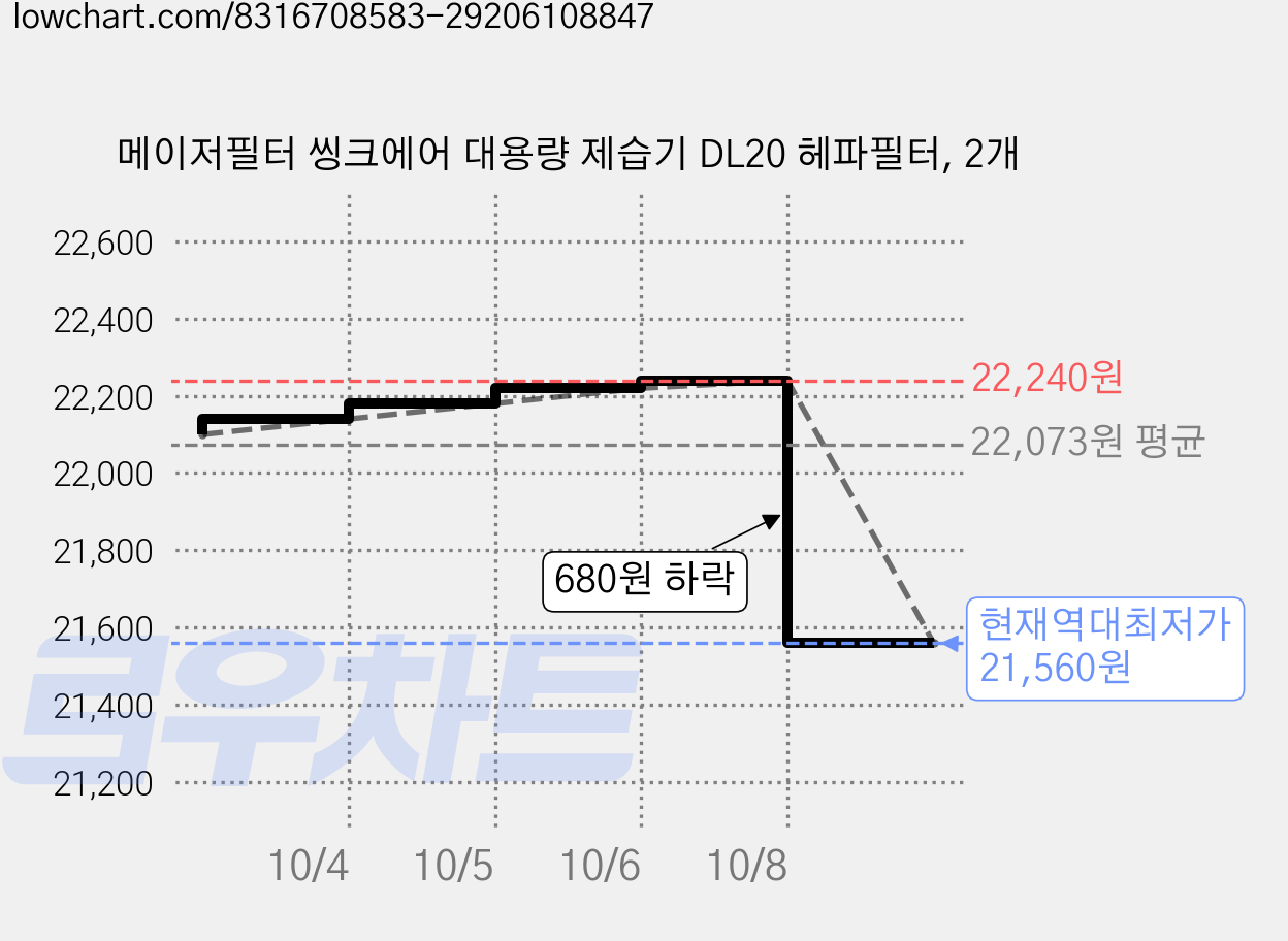 메이저필터 씽크에어 대용량 제습기 DL20 헤파필터, 2개 가격 변동 차트, 현재가 21,560원, 역대최저가