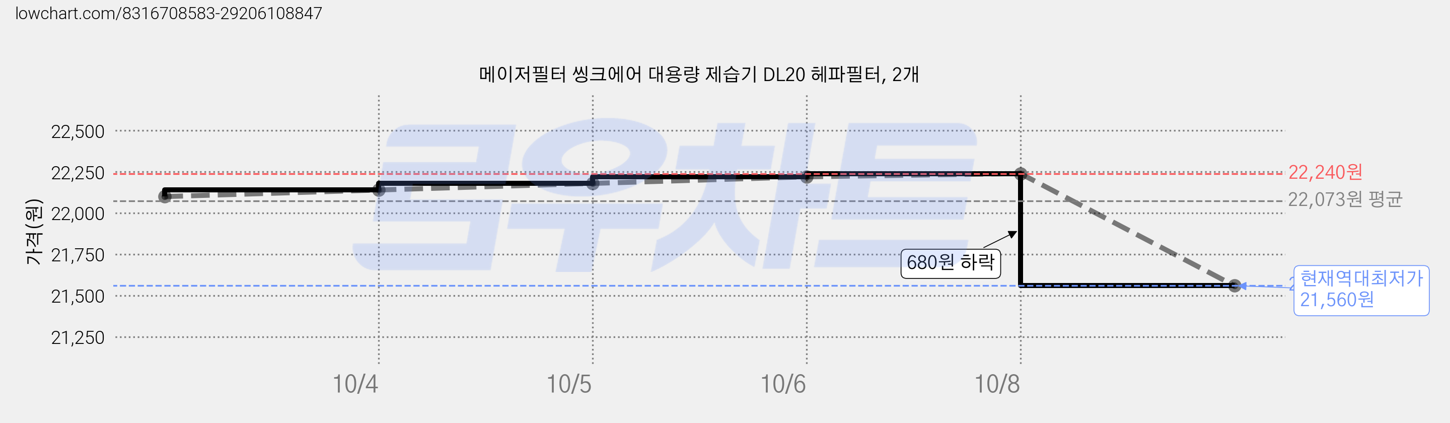 메이저필터 씽크에어 대용량 제습기 DL20 헤파필터, 2개 가격 변동 차트, 현재가 21,560원, 역대최저가
