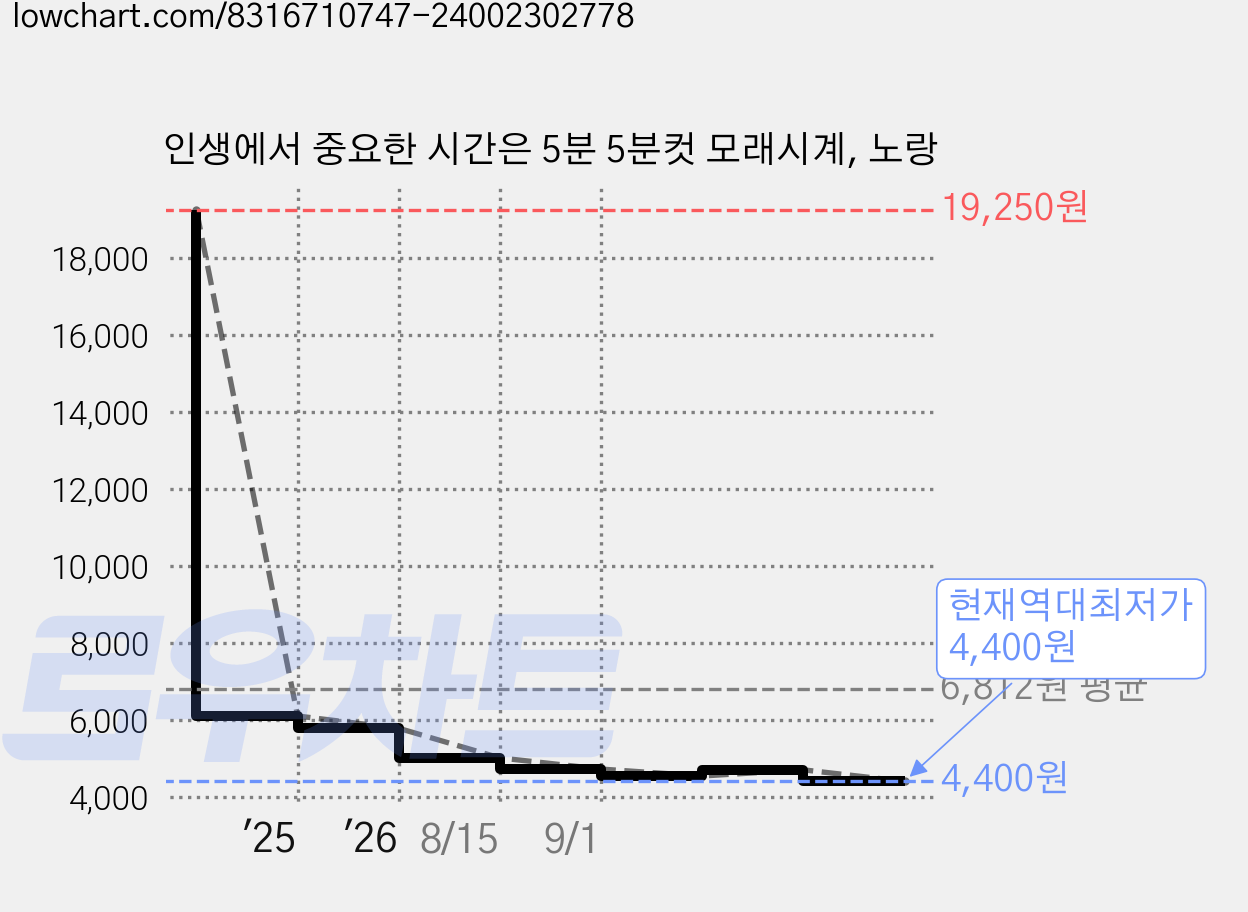 인생에서 중요한 시간은 5분 5분컷 모래시계, 노랑 가격 변동 차트, 현재가 4,400원, 역대최저가