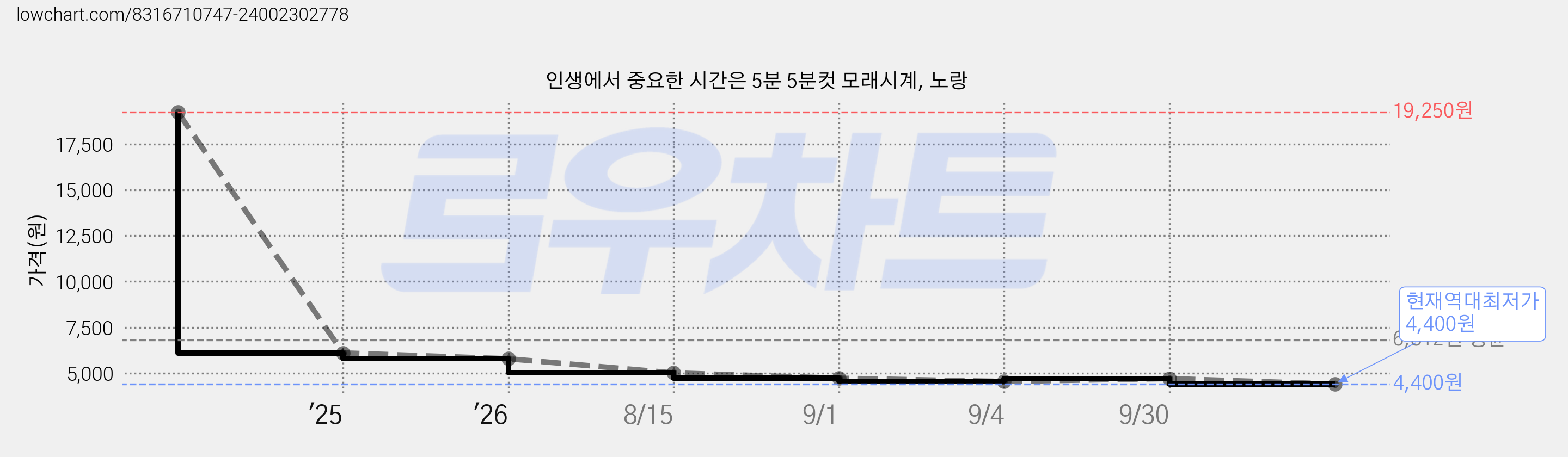 인생에서 중요한 시간은 5분 5분컷 모래시계, 노랑 가격 변동 차트, 현재가 4,400원, 역대최저가