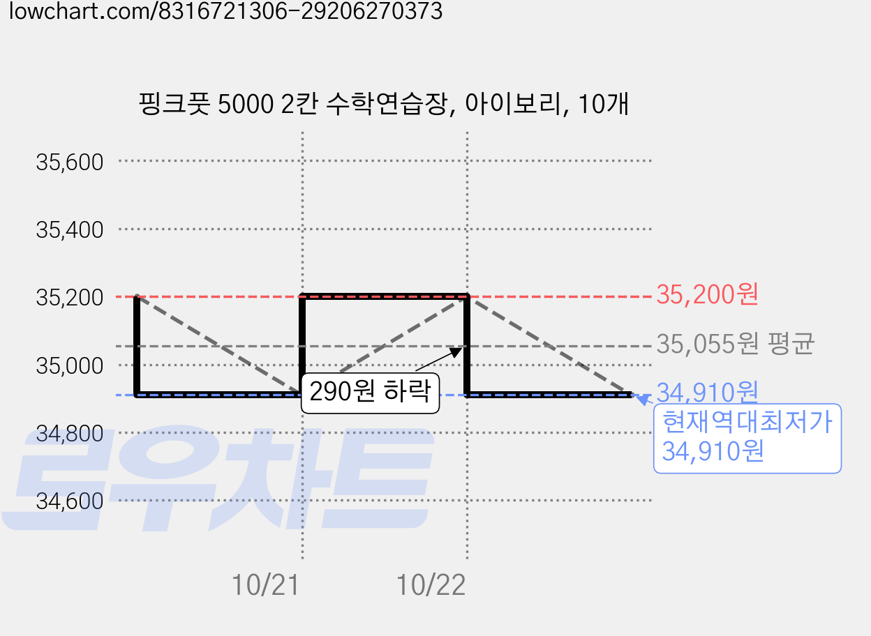 핑크풋 5000 2칸 수학연습장, 아이보리, 10개 가격 변동 차트, 현재가 34,910원, 역대최저가