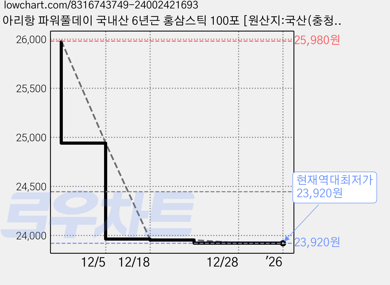 아리항 파워풀데이 국내산 6년근 홍삼스틱 100포 [원산지:국산(충청남도 금산군)], 100개, 9.94mg 가격 변동 차트, 현재가 23,920원, 역대최저가