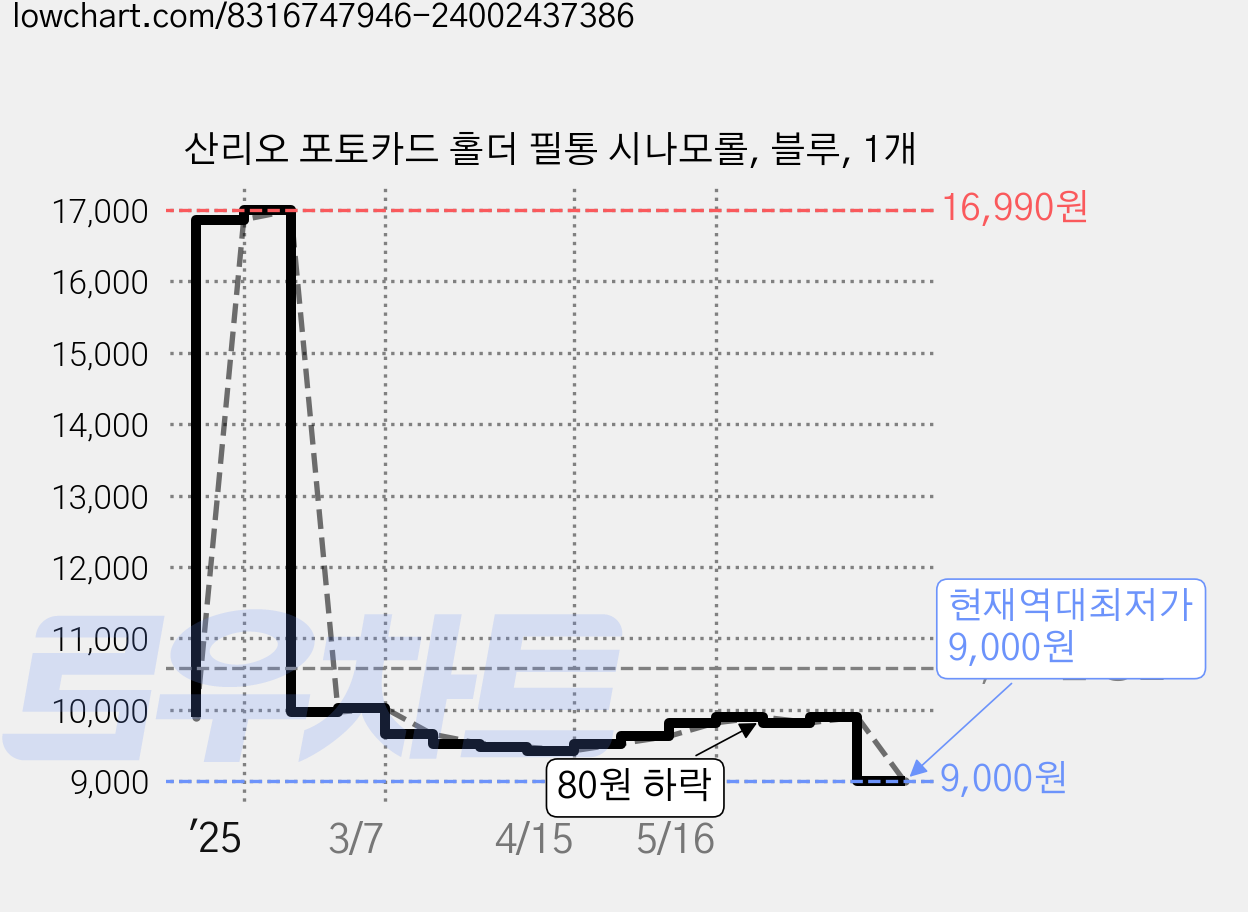 산리오 포토카드 홀더 필통 시나모롤, 블루, 1개 가격 변동 차트, 현재가 9,000원, 역대최저가