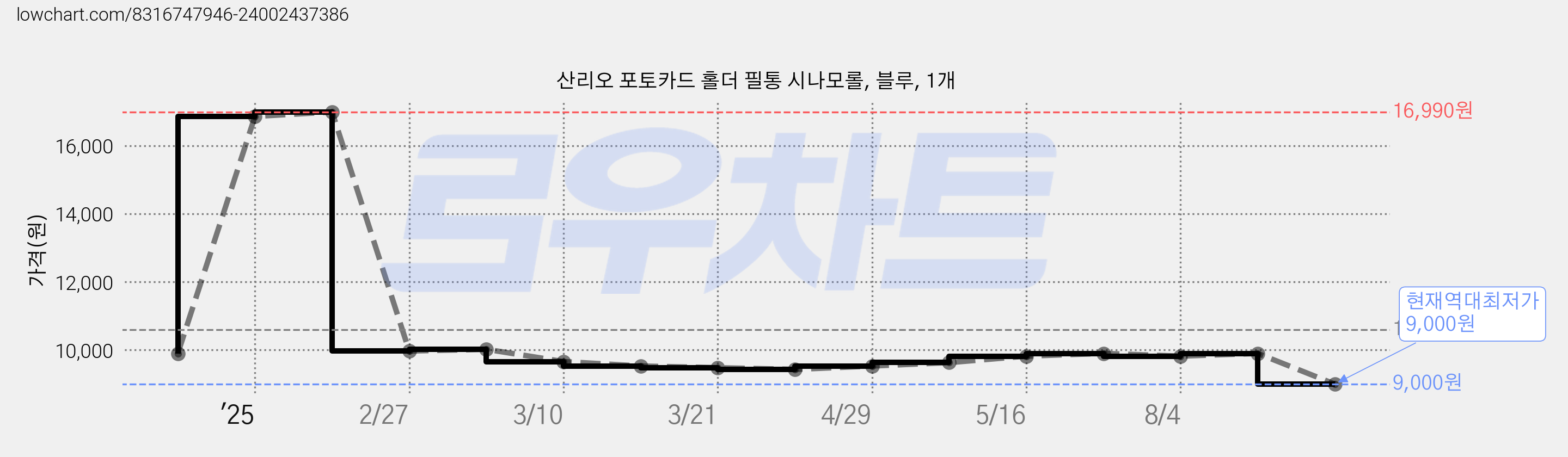 산리오 포토카드 홀더 필통 시나모롤, 블루, 1개 가격 변동 차트, 현재가 9,000원, 역대최저가