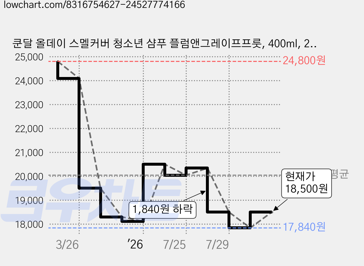 쿤달 올데이 스멜커버 청소년 샴푸 플럼앤그레이프프룻, 400ml, 2개 가격 변동 차트, 현재가 17,900원, 관측 최저가 17,840원