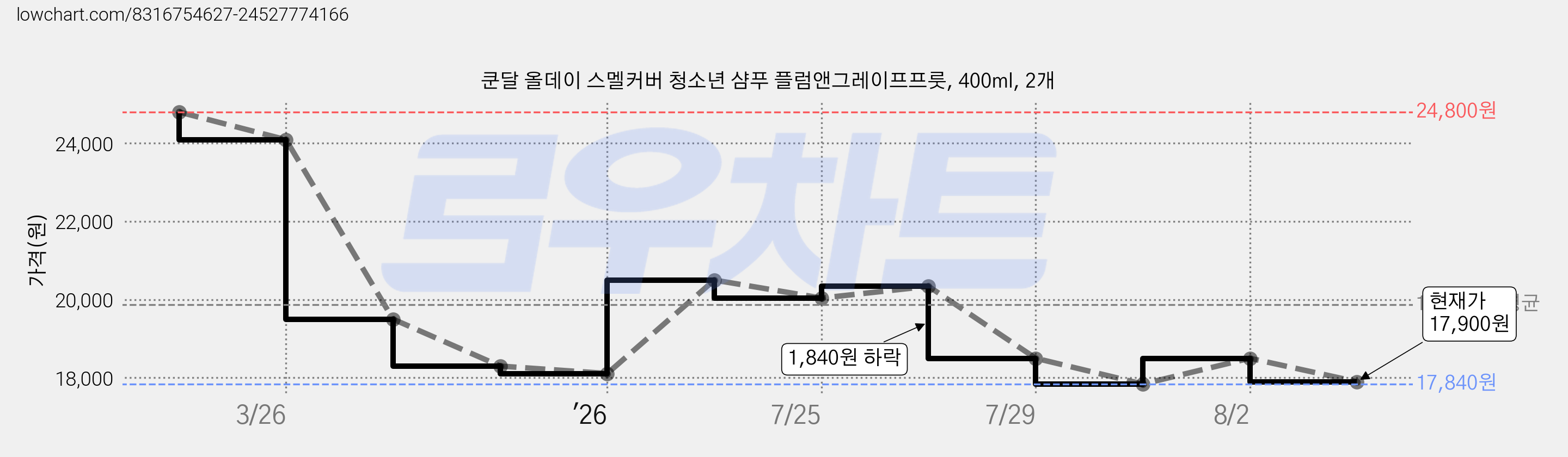 쿤달 올데이 스멜커버 청소년 샴푸 플럼앤그레이프프룻, 400ml, 2개 가격 변동 차트, 현재가 17,900원, 관측 최저가 17,840원