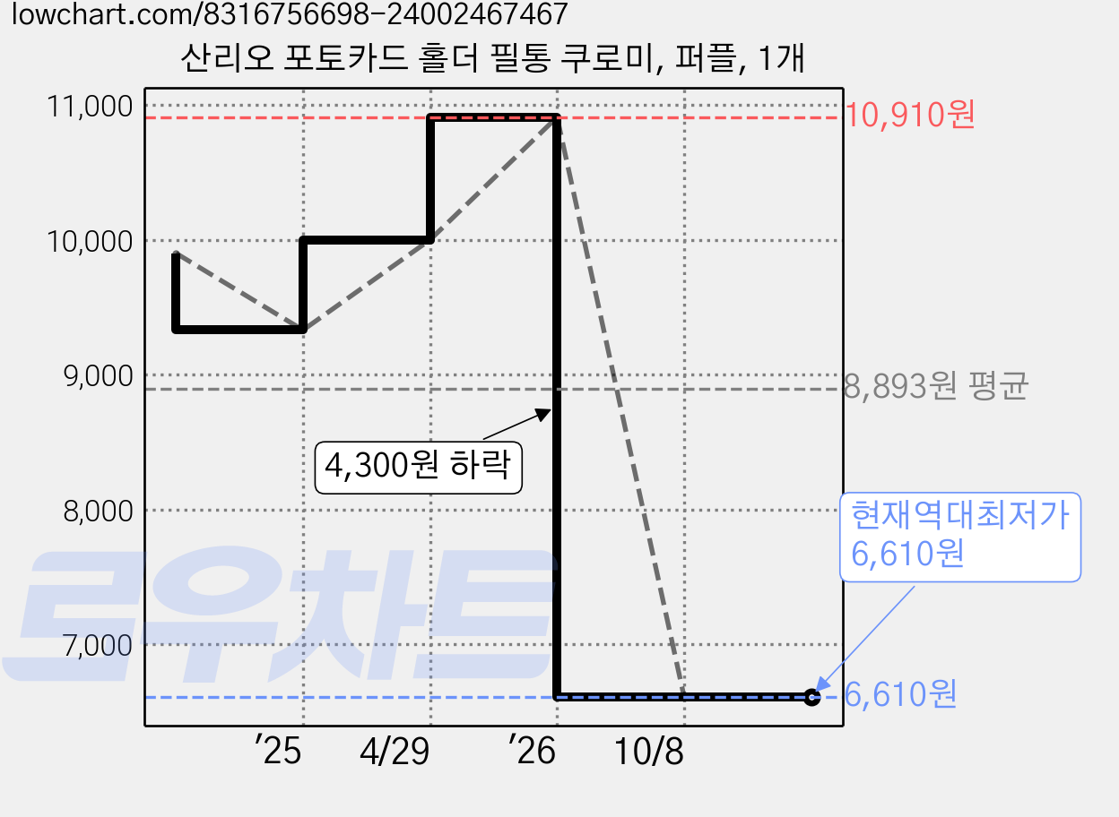 산리오 포토카드 홀더 필통 쿠로미, 퍼플, 1개 가격 변동 차트, 현재가 6,610원, 역대최저가