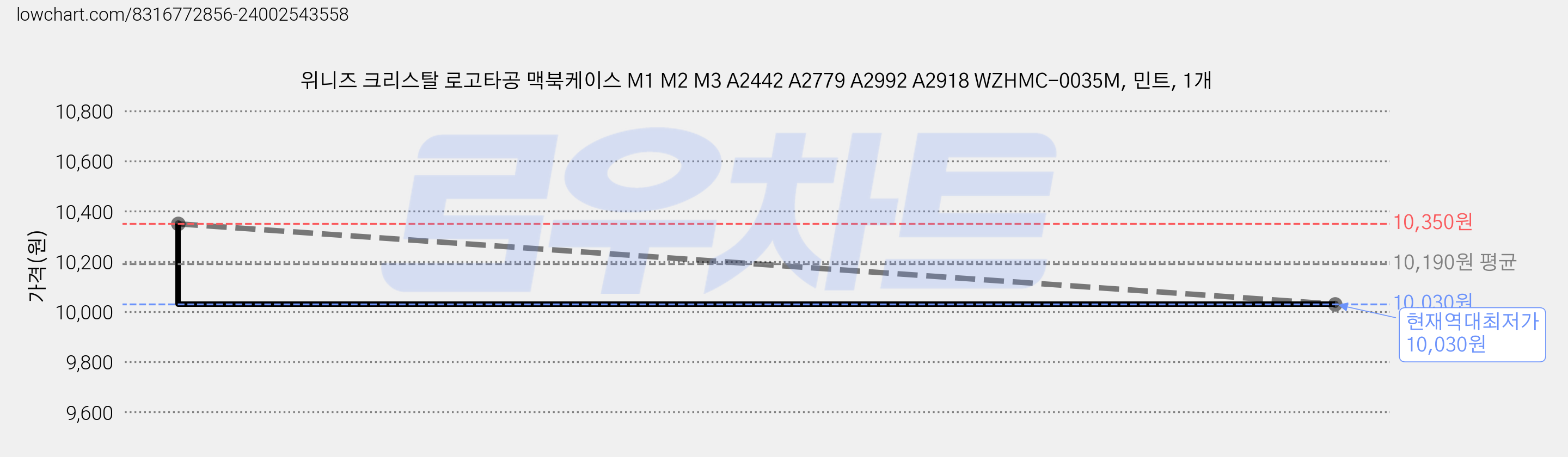 위니즈 크리스탈 로고타공 맥북케이스 M1 M2 M3 A2442 A2779 A2992 A2918 WZHMC-0035M, 민트, 1개 가격 변동 차트, 현재가 10,030원, 역대최저가