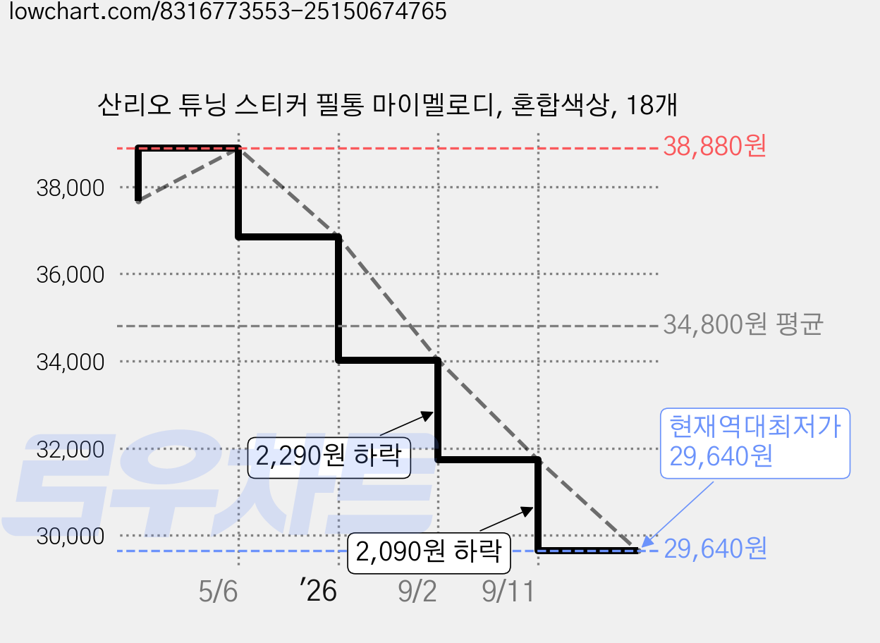 산리오 튜닝 스티커 필통 마이멜로디, 혼합색상, 18개 가격 변동 차트, 현재가 29,640원, 역대최저가