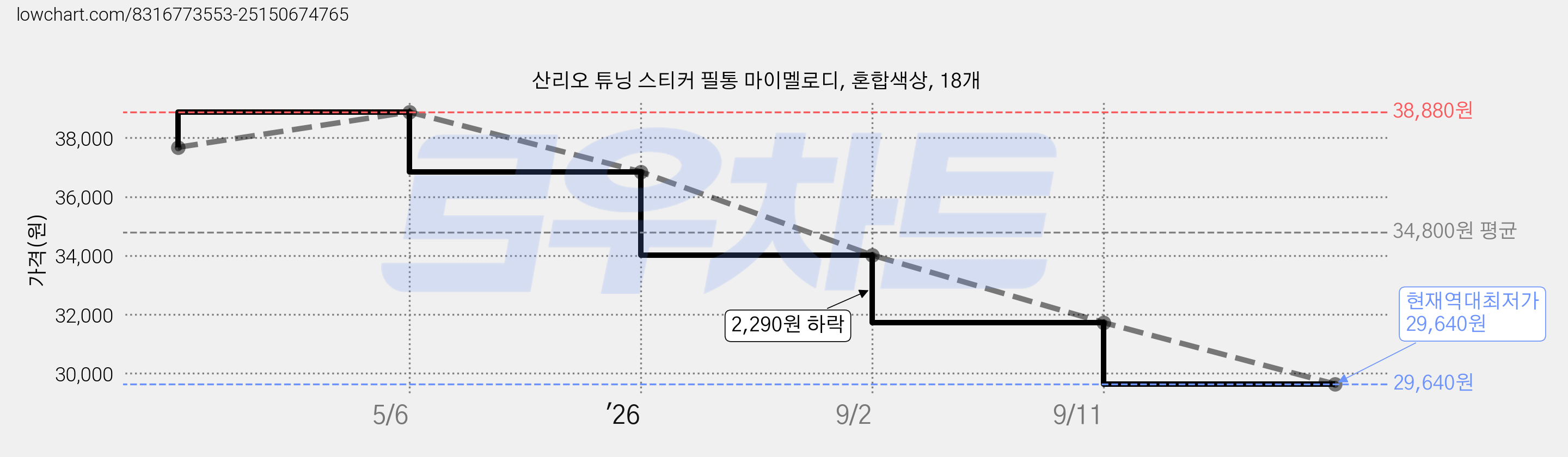 산리오 튜닝 스티커 필통 마이멜로디, 혼합색상, 18개 가격 변동 차트, 현재가 29,640원, 역대최저가