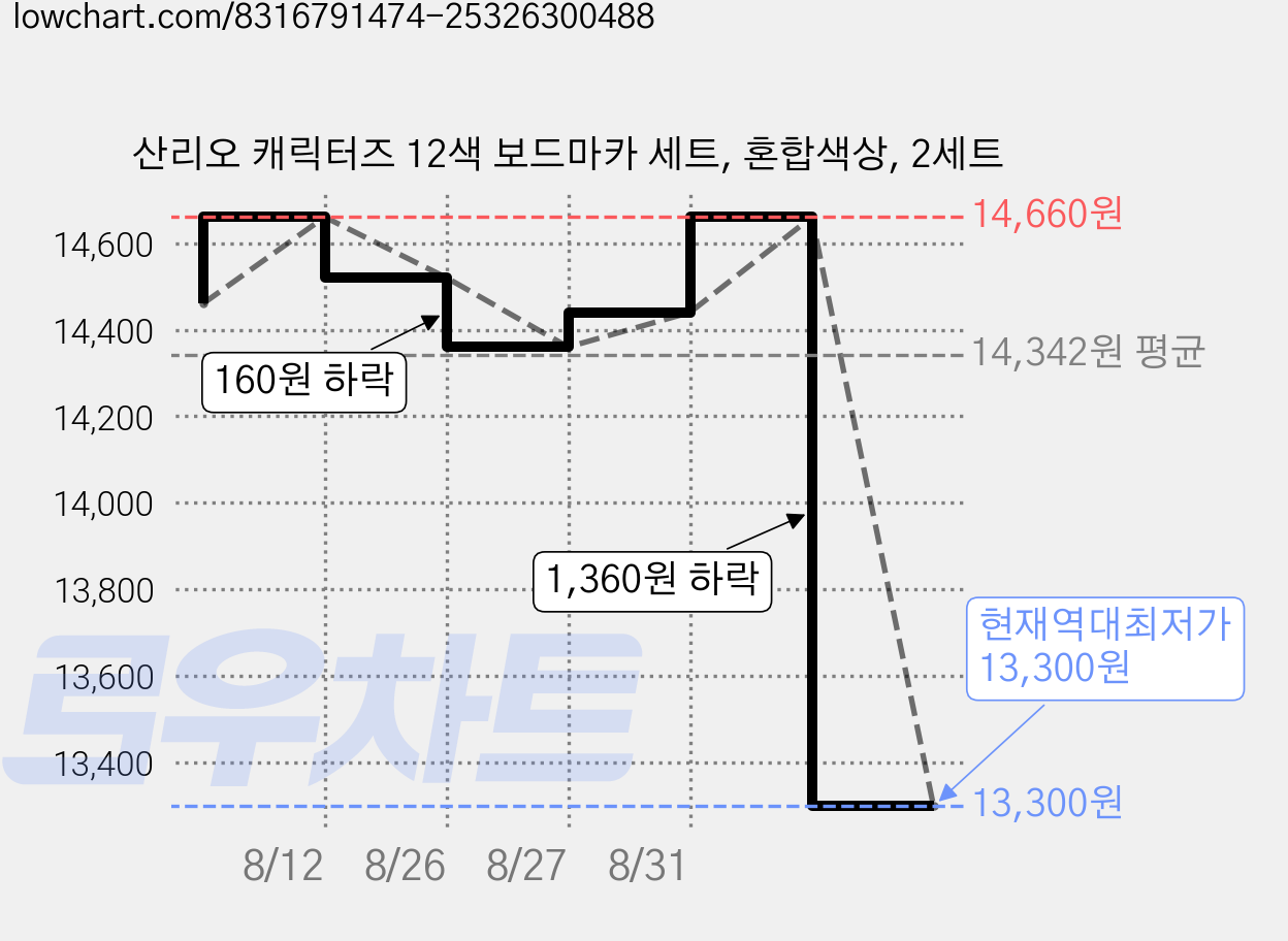 산리오 캐릭터즈 12색 보드마카 세트, 혼합색상, 2세트 가격 변동 차트, 현재가 13,300원, 역대최저가