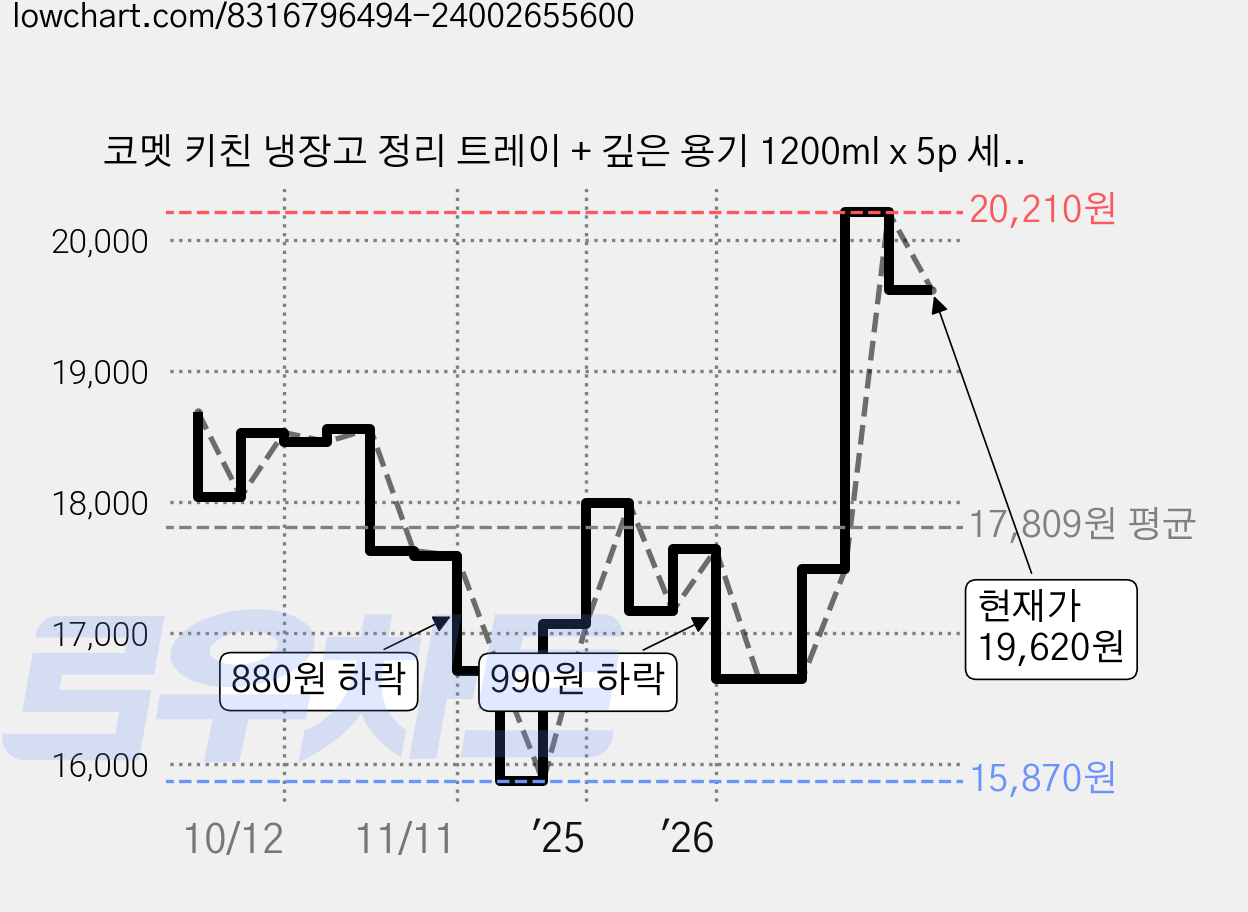 코멧 키친 냉장고 정리 트레이 + 깊은 용기 1200ml x 5p 세트, 1세트 가격 변동 차트, 현재가 19,620원, 관측 최저가 15,870원