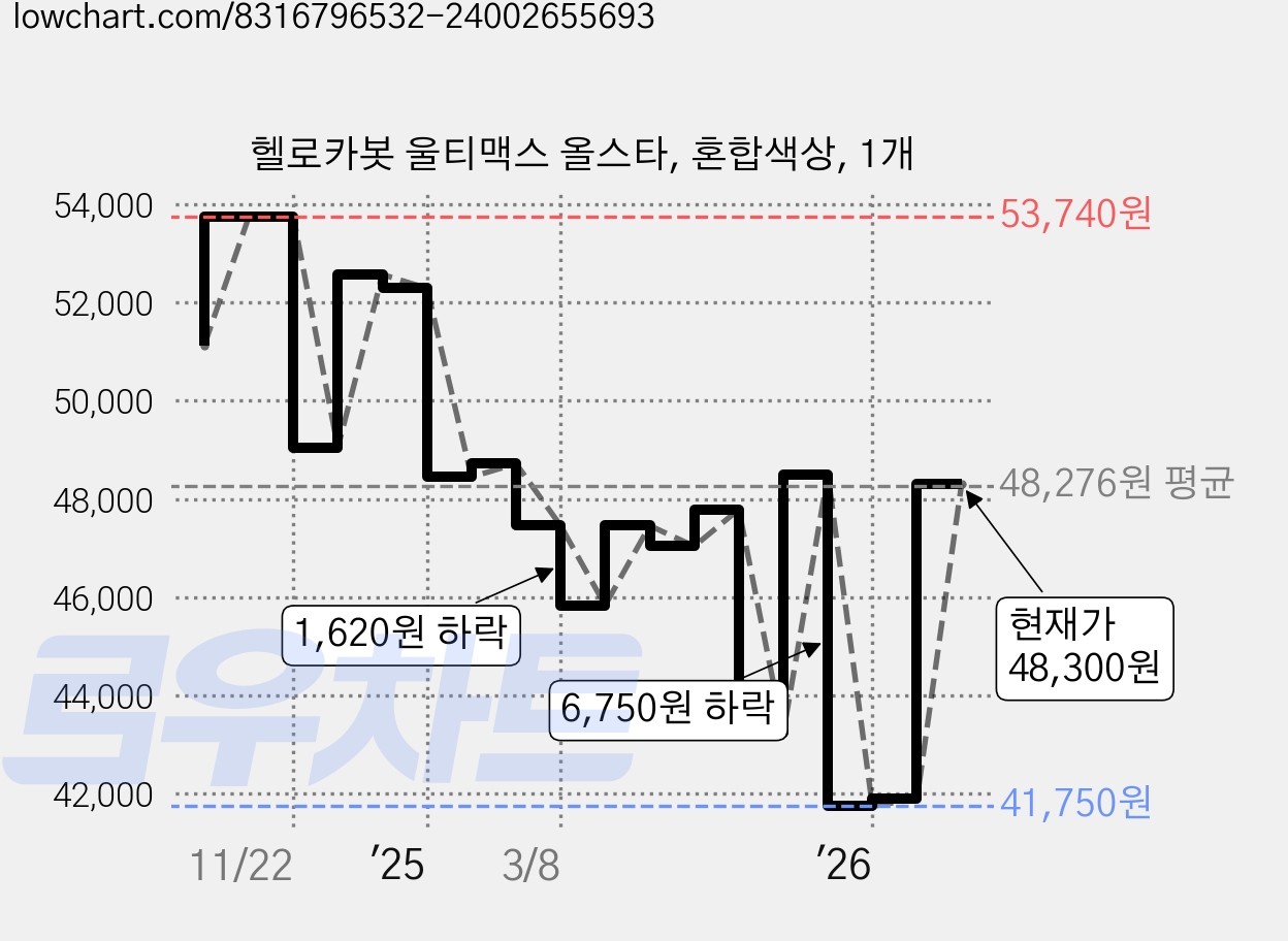 헬로카봇 울티맥스 올스타, 혼합색상, 1개 가격 변동 차트, 현재가 48,300원, 관측 최저가 41,750원