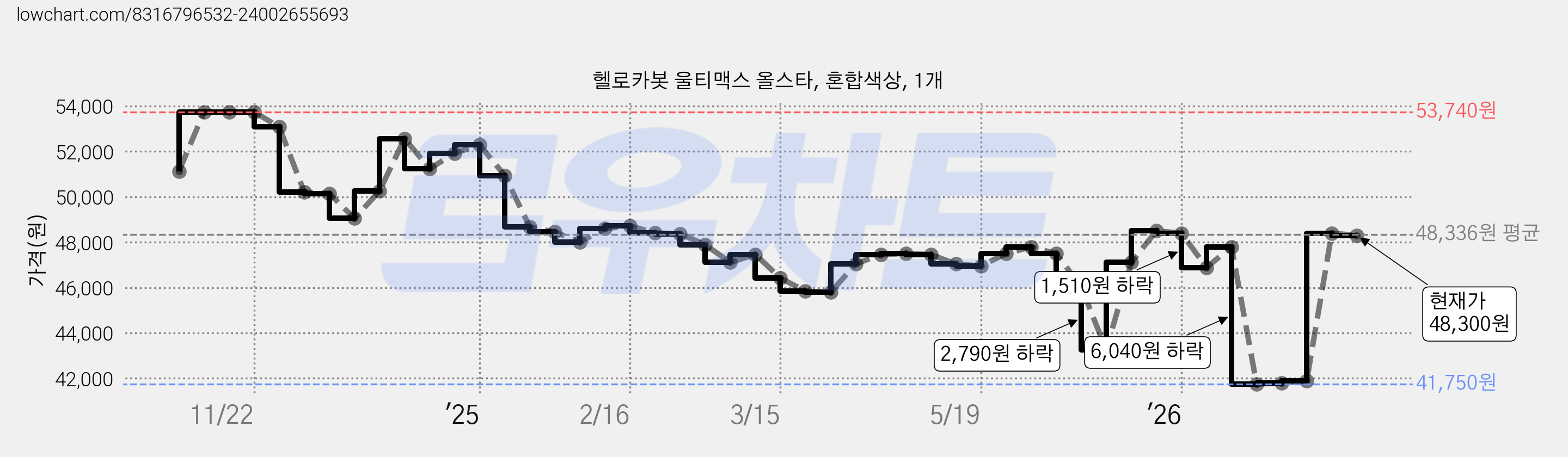 헬로카봇 울티맥스 올스타, 혼합색상, 1개 가격 변동 차트, 현재가 48,300원, 관측 최저가 41,750원