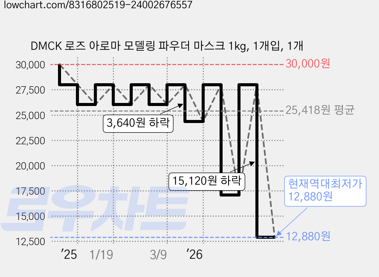 DMCK 로즈 아로마 모델링 파우더 마스크 1kg, 1개입, 1개 가격 변동 차트, 현재가 12,880원, 역대최저가