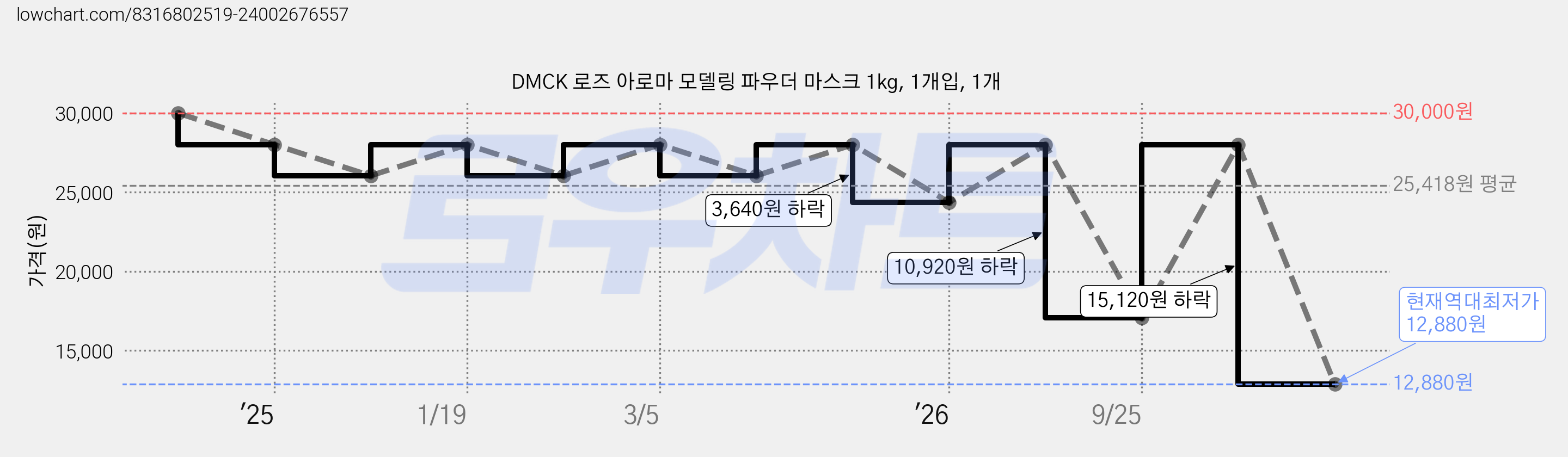 DMCK 로즈 아로마 모델링 파우더 마스크 1kg, 1개입, 1개 가격 변동 차트, 현재가 12,880원, 역대최저가