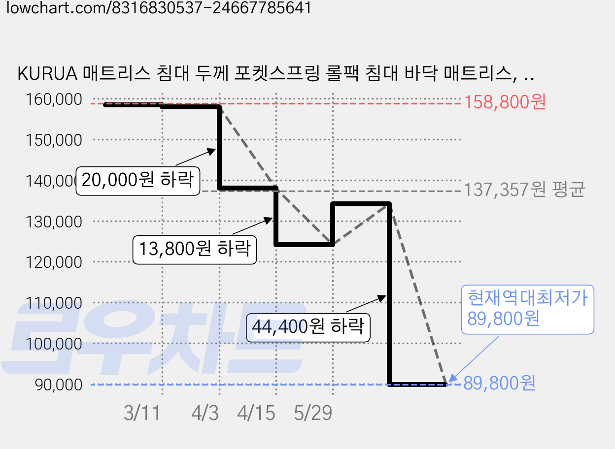 KURUA 매트리스 침대 두께 포켓스프링 롤팩 침대 바닥 매트리스, 25cm, 중간 단단함 가격 변동 차트, 현재가 89,800원, 역대최저가