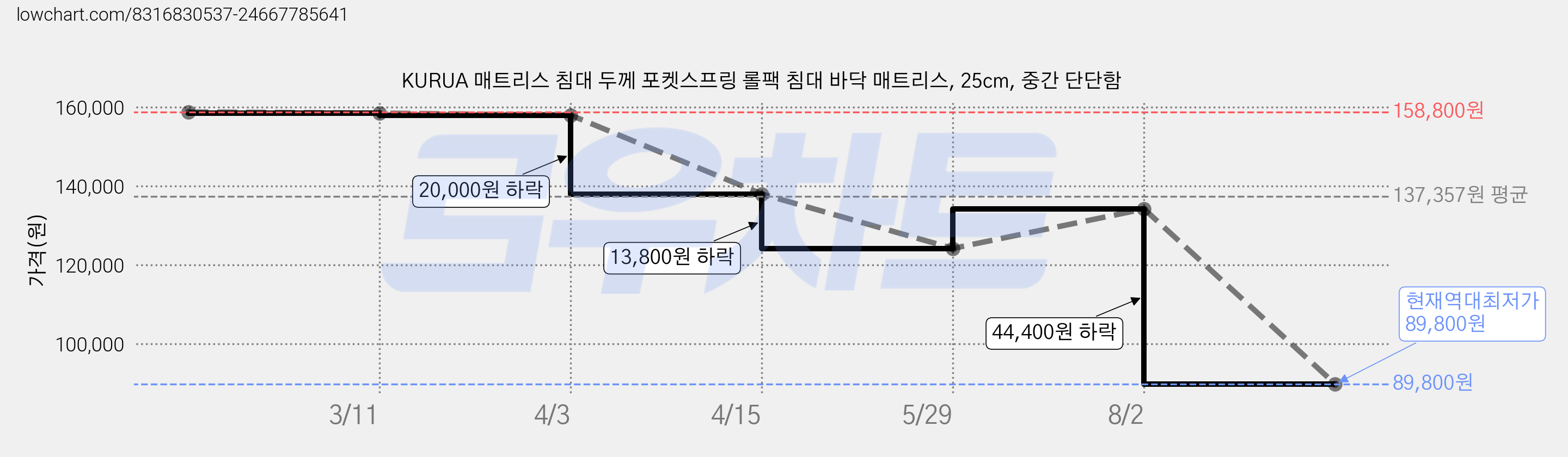 KURUA 매트리스 침대 두께 포켓스프링 롤팩 침대 바닥 매트리스, 25cm, 중간 단단함 가격 변동 차트, 현재가 89,800원, 역대최저가