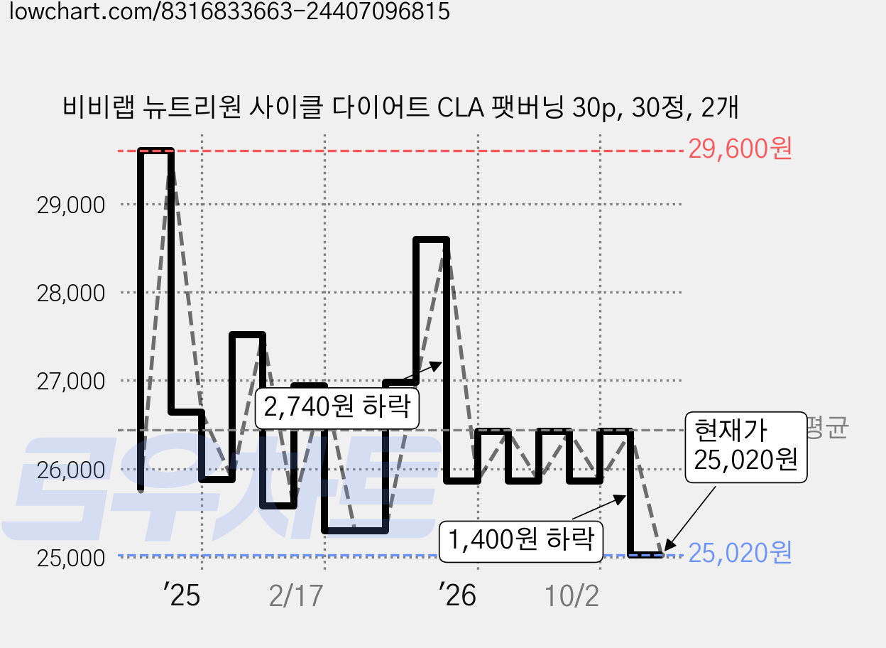 비비랩 뉴트리원 사이클 다이어트 CLA 팻버닝 30p, 30정, 2개 가격 변동 차트, 현재가 25,020원, 관측 최저가 23,280원
