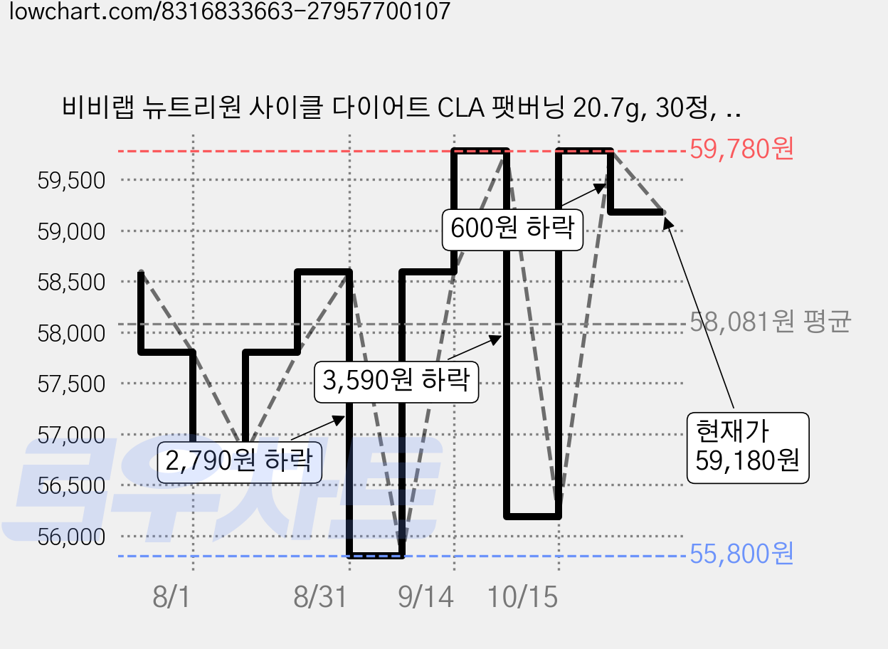 비비랩 뉴트리원 사이클 다이어트 CLA 팻버닝 20.7g, 30정, 6개 가격 변동 차트, 현재가 59,180원, 관측 최저가 55,800원