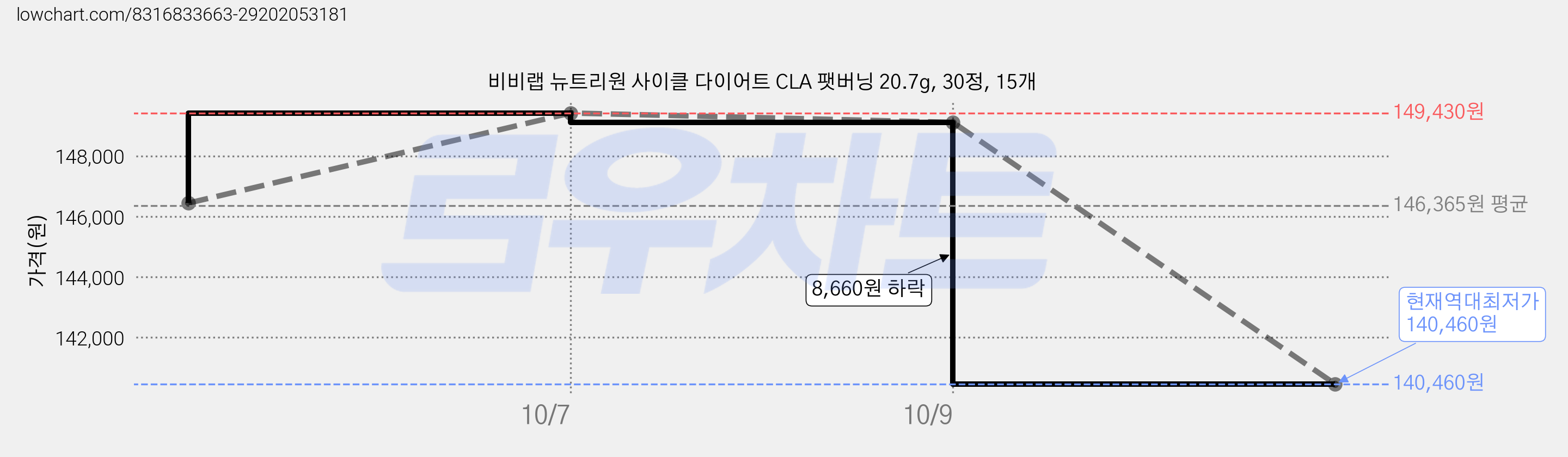 비비랩 뉴트리원 사이클 다이어트 CLA 팻버닝 20.7g, 30정, 15개 가격 변동 차트, 현재가 140,460원, 역대최저가