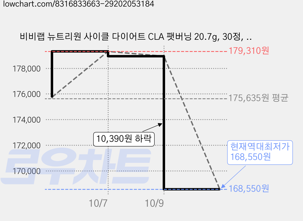 비비랩 뉴트리원 사이클 다이어트 CLA 팻버닝 20.7g, 30정, 18개 가격 변동 차트, 현재가 168,550원, 역대최저가