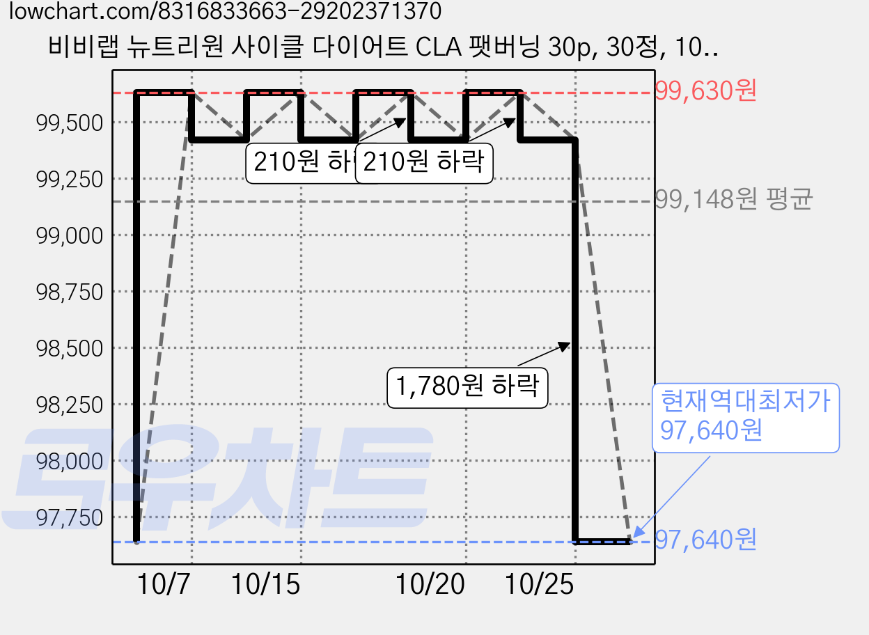비비랩 뉴트리원 사이클 다이어트 CLA 팻버닝 30p, 30정, 10개 가격 변동 차트, 현재가 97,640원, 역대최저가