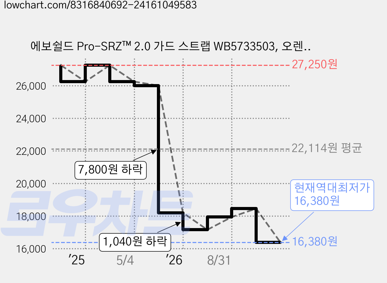 에보쉴드 Pro-SRZ™ 2.0 가드 스트랩 WB5733503, 오렌지, 1개 가격 변동 차트, 현재가 16,380원, 역대최저가