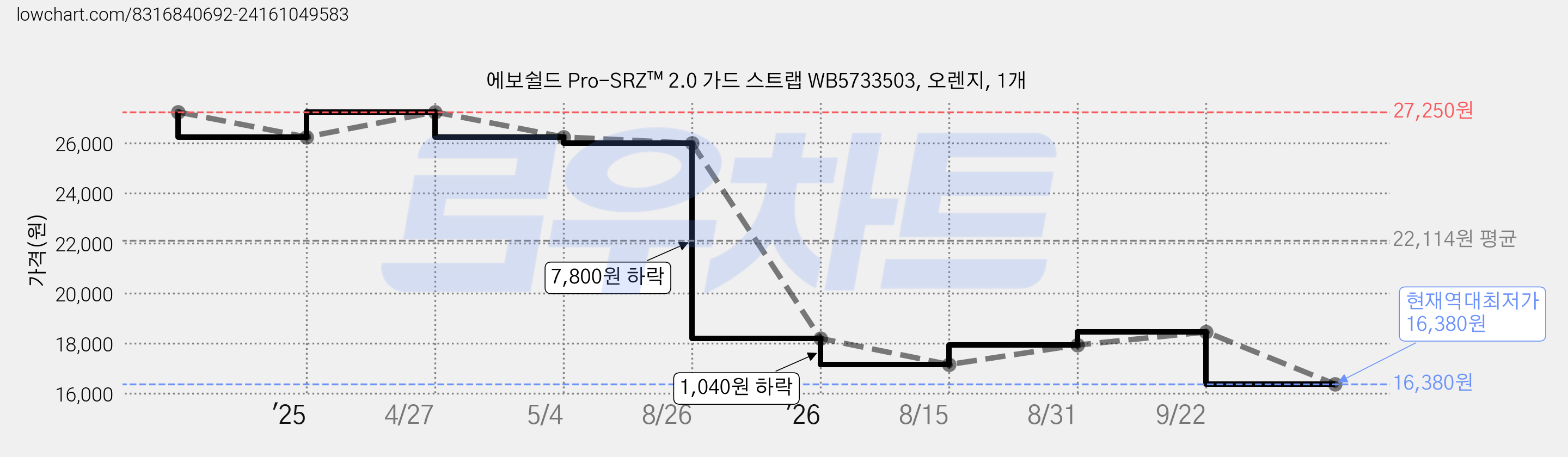 에보쉴드 Pro-SRZ™ 2.0 가드 스트랩 WB5733503, 오렌지, 1개 가격 변동 차트, 현재가 16,380원, 역대최저가