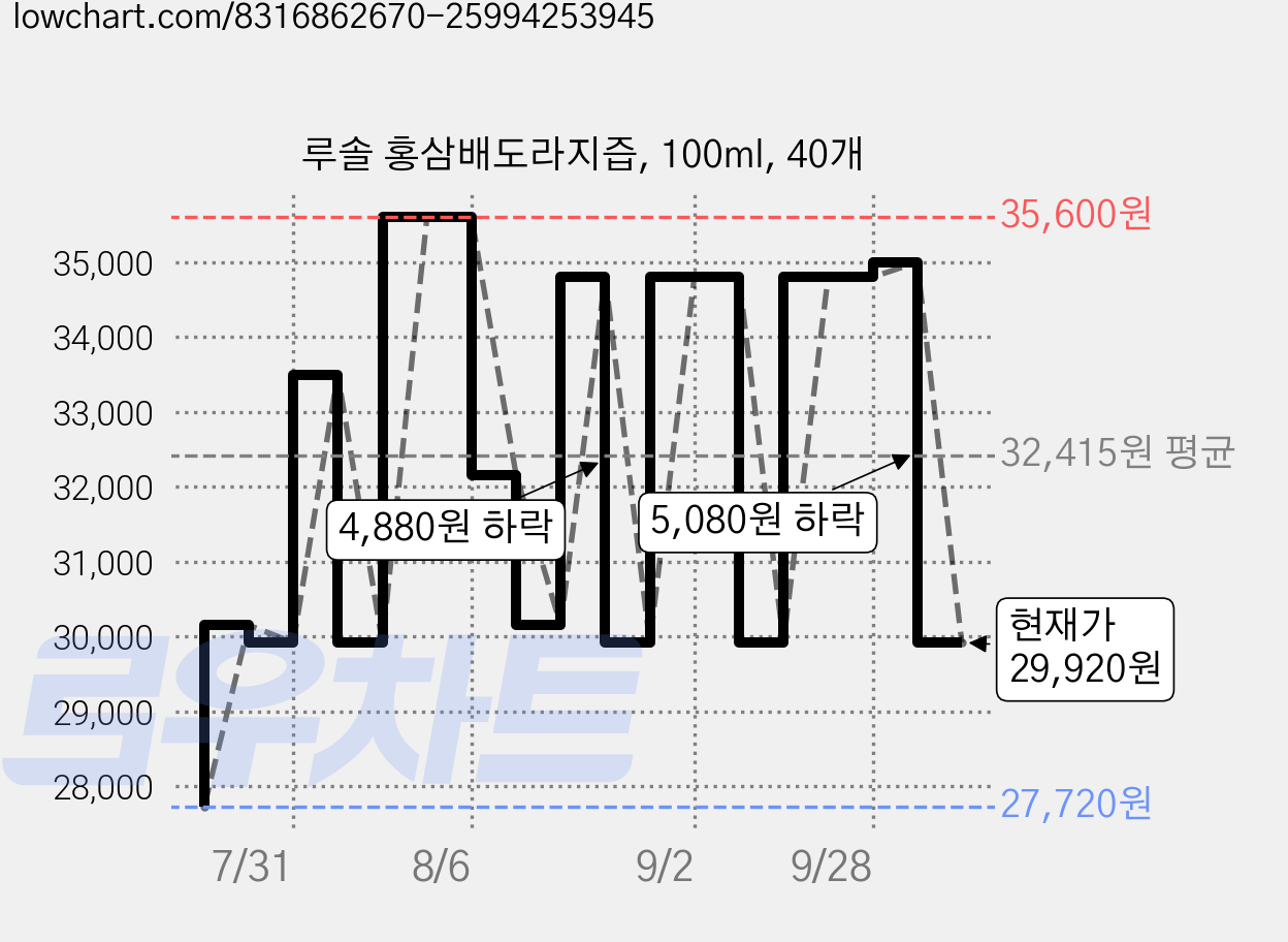 루솔 홍삼배도라지즙, 100ml, 40개 가격 변동 차트, 현재가 29,920원, 관측 최저가 27,720원