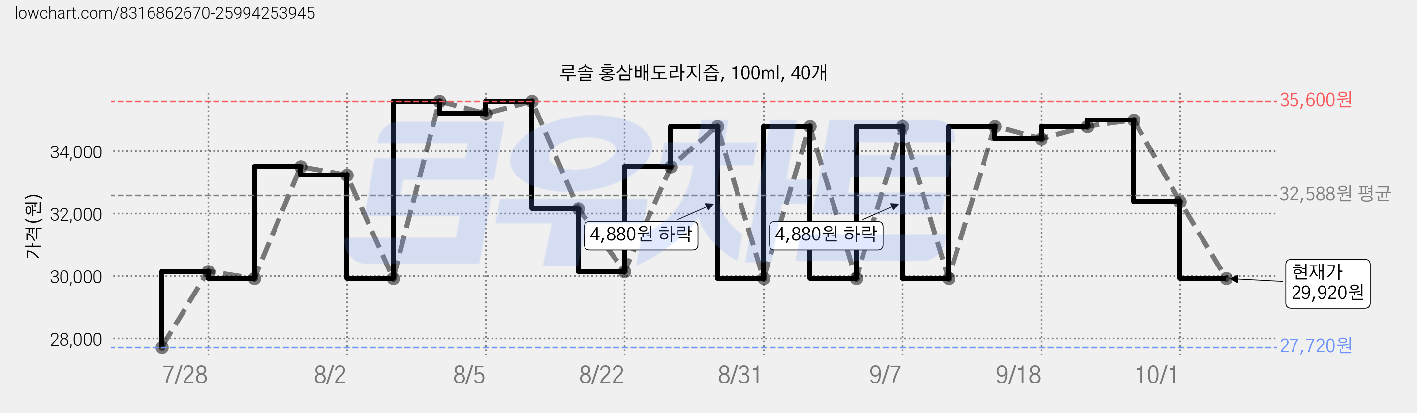 루솔 홍삼배도라지즙, 100ml, 40개 가격 변동 차트, 현재가 29,920원, 관측 최저가 27,720원
