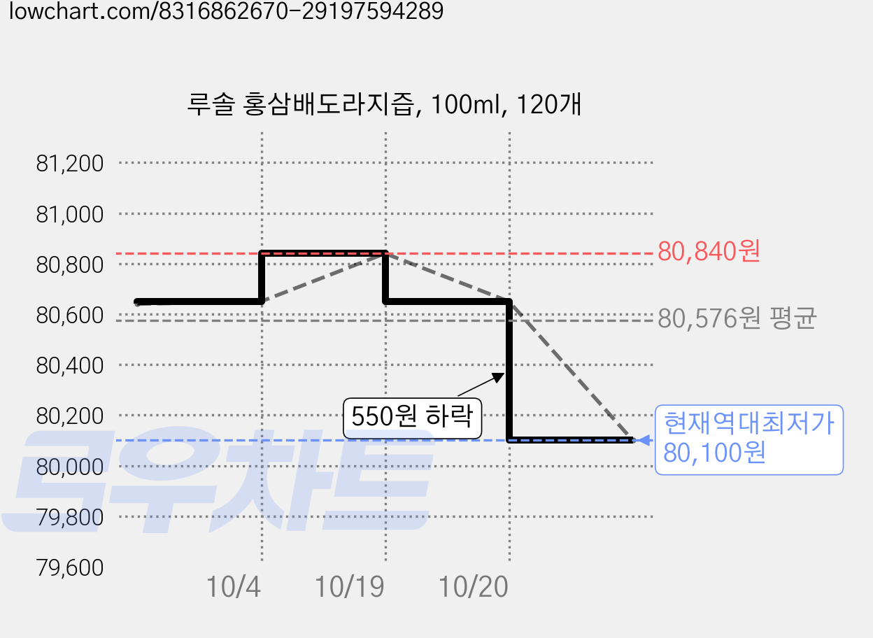 루솔 홍삼배도라지즙, 100ml, 120개 가격 변동 차트, 현재가 80,100원, 역대최저가