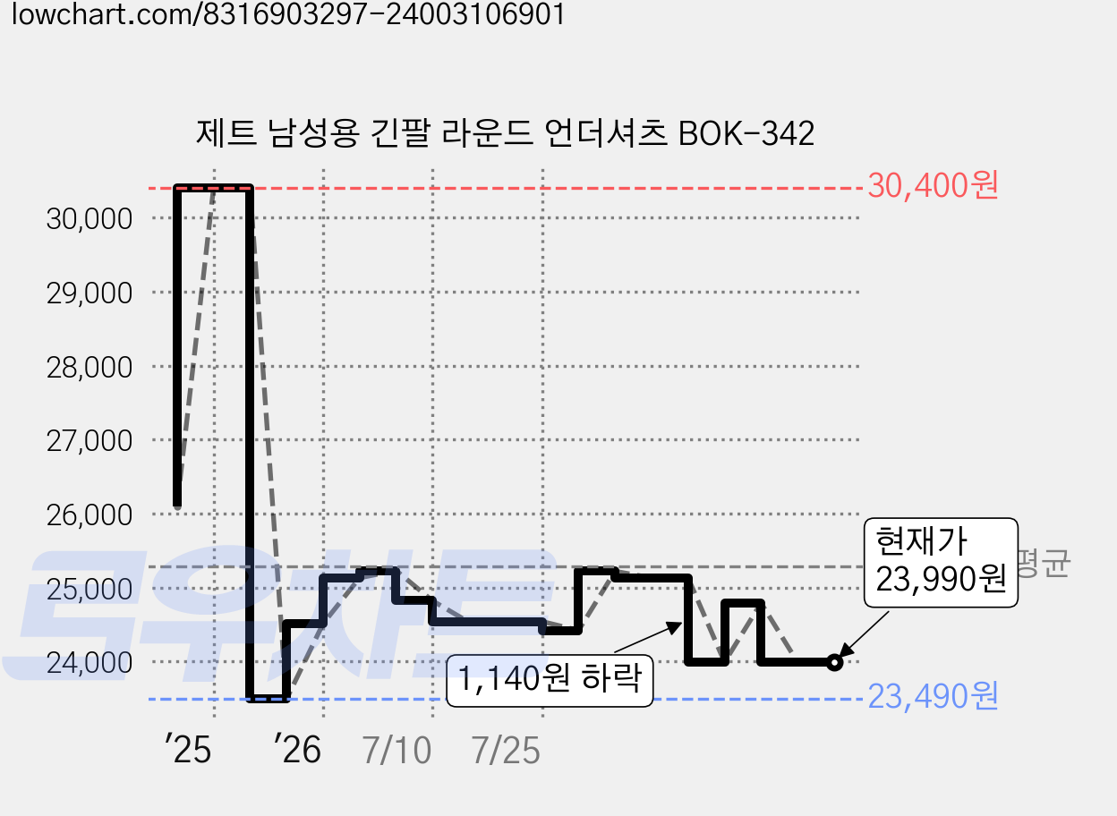 제트 남성용 긴팔 라운드 언더셔츠 BOK-342 가격 변동 차트, 현재가 23,990원, 관측 최저가 23,490원