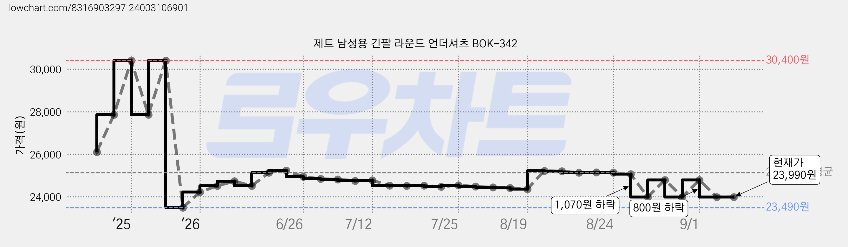 제트 남성용 긴팔 라운드 언더셔츠 BOK-342 가격 변동 차트, 현재가 23,990원, 관측 최저가 23,490원