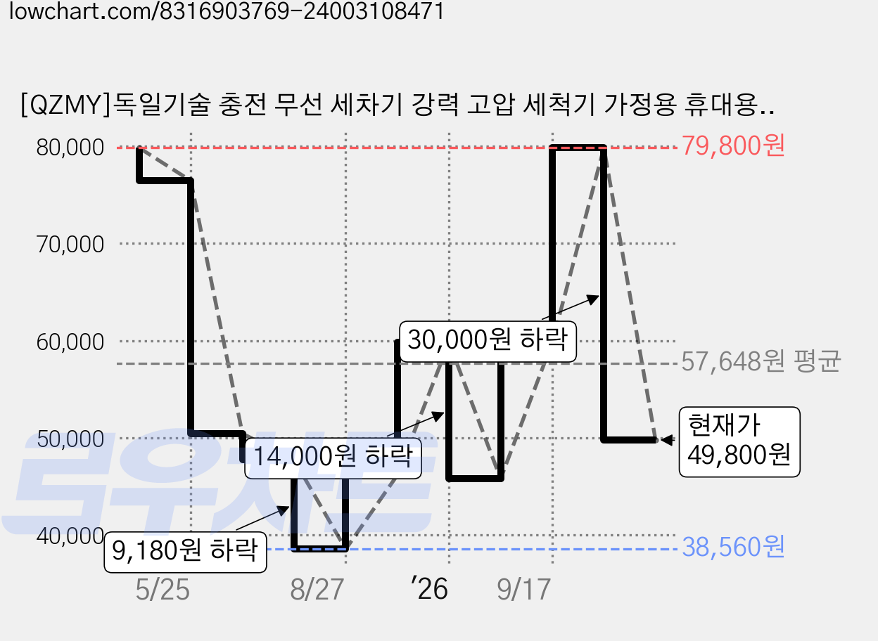 [QZMY]독일기술 충전 무선 세차기 강력 고압 세척기 가정용 휴대용 세차기 분사기 세차건 셋트 물분사량 1분 4L, 1세트, 본품 + 배터리2개이상 가격 변동 차트, 현재가 49,800원, 관측 최저가 38,560원