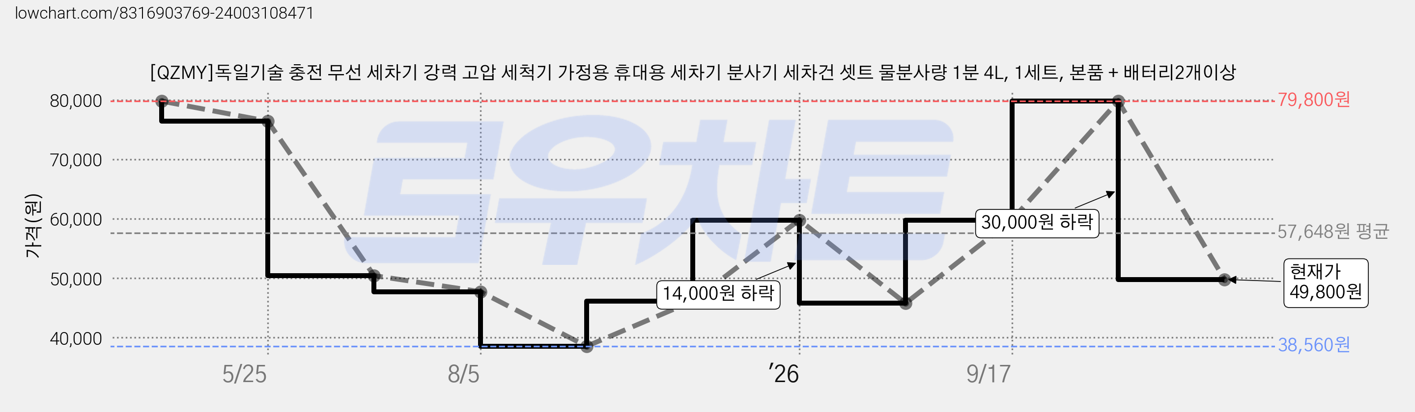 [QZMY]독일기술 충전 무선 세차기 강력 고압 세척기 가정용 휴대용 세차기 분사기 세차건 셋트 물분사량 1분 4L, 1세트, 본품 + 배터리2개이상 가격 변동 차트, 현재가 49,800원, 관측 최저가 38,560원
