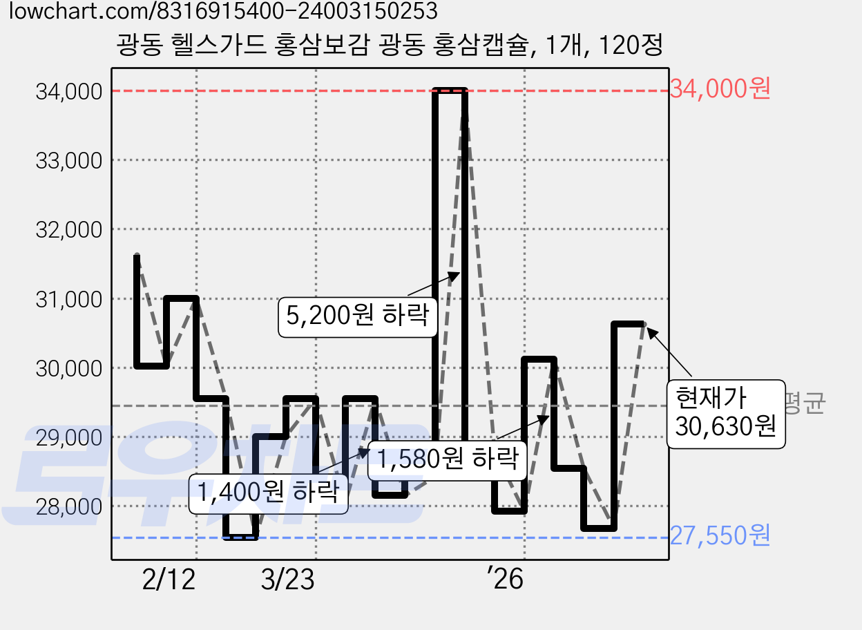 광동 헬스가드 홍삼보감 광동 홍삼캡슐, 1개, 120정 가격 변동 차트, 현재가 30,630원, 관측 최저가 27,210원