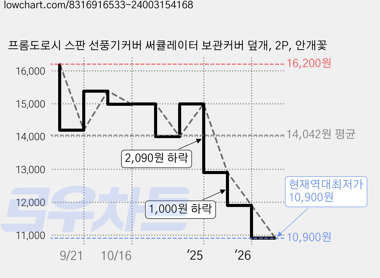 프롬도로시 스판 선풍기커버 써큘레이터 보관커버 덮개, 2P, 안개꽃 가격 변동 차트, 현재가 10,900원, 역대최저가