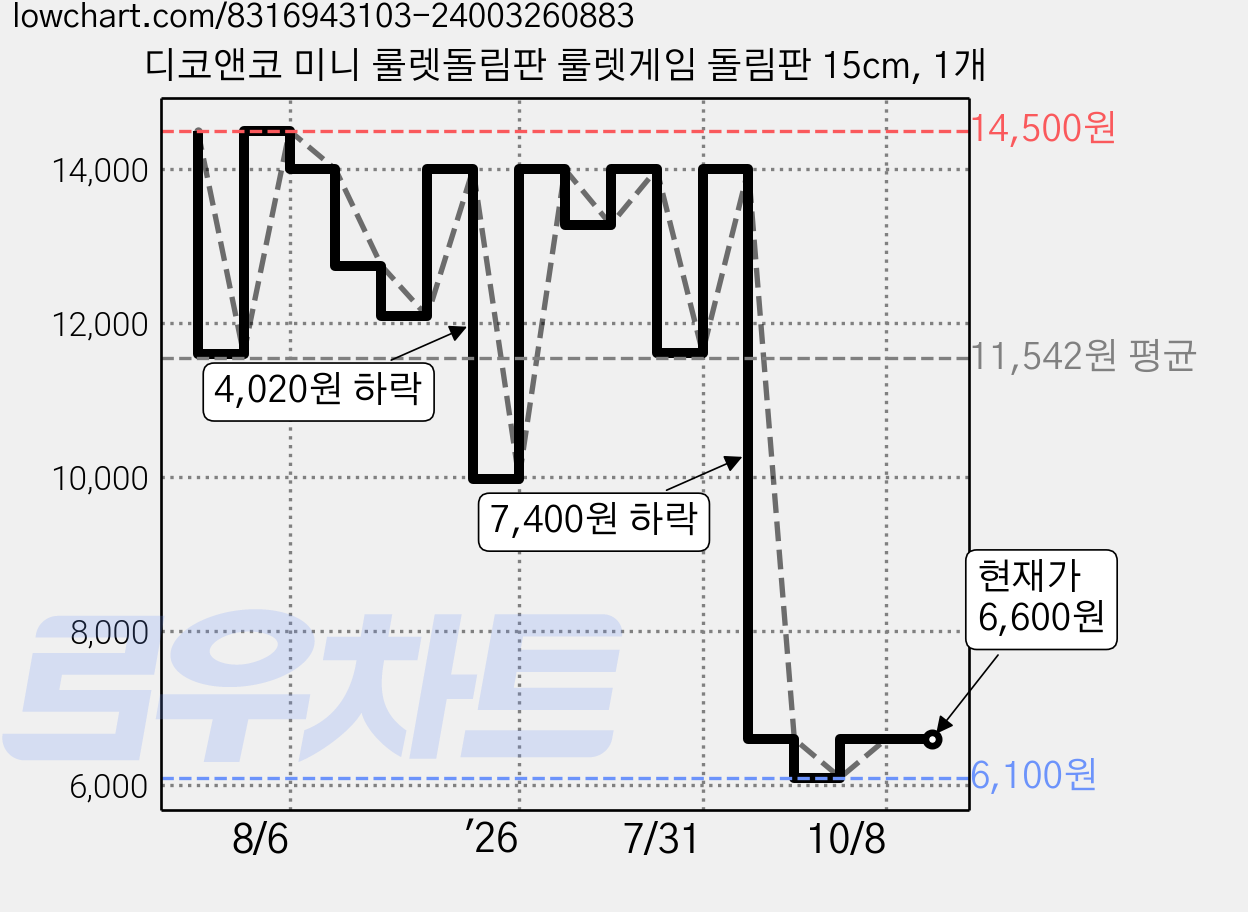 디코앤코 미니 룰렛돌림판 룰렛게임 돌림판 15cm, 1개 가격 변동 차트, 현재가 6,600원, 관측 최저가 6,100원